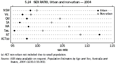 Graph 5.24: SEX RATIO, Urban and non-urban - 2004