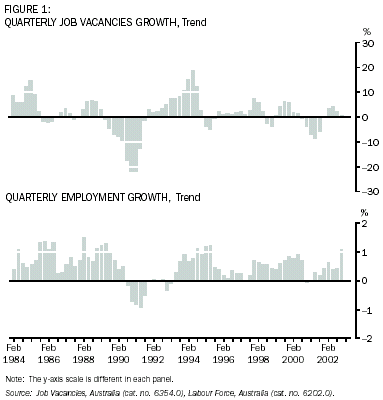 Graph: Quarterly job vacancies growth, trend. Quarterly employment growth, trend