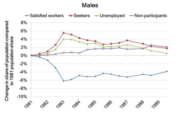 1980s downturn (1981-1989) - Males