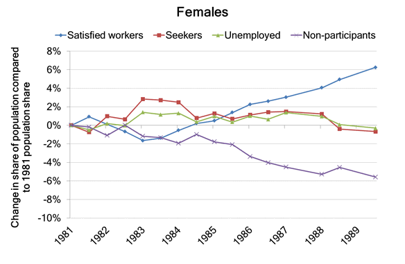 1980s downturn (1981-1989) - Females