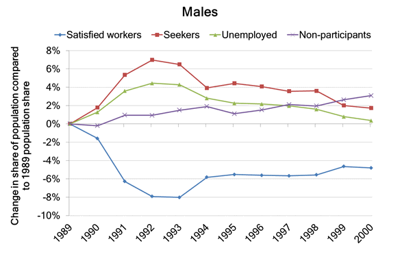 1990s downturn (1989-2000) - Males