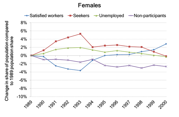 1990s downturn (1989-2000) - Females