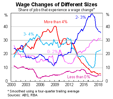 Graph 2 shows that since late 2016 there has been an increase in the share of wage rises between 3–4%, which has been matched by a decline in the share of wage increases of between 2–3%.