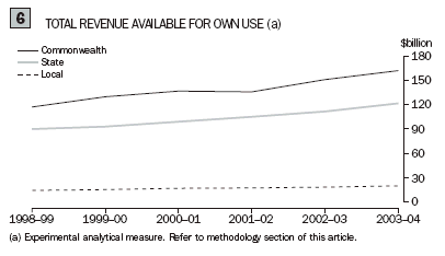 Graph 6 shows Total revenue available for own use showing commonwealth, state and local in billion dollars from 1998-99 to 2003-04 financial years.