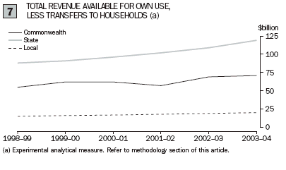 Graph 7 Total revenue available for own use, less transfers to households showing commonwealth, state and local in billion dollars from 1998-99 to 2003-04 financial years.