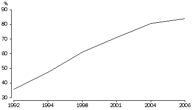 Graph: PROPORTION OF HOUSEHOLDS WITH DUAL FLUSH TOILETS, Perth