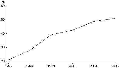 Graph: PROPORTION OF HOUSEHOLDS WITH WATER EFFICIENT SHOWER HEADS, Perth