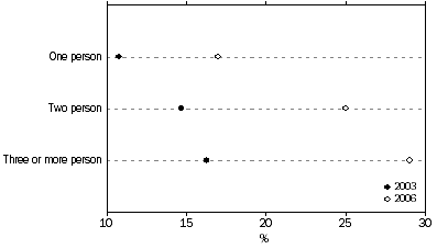 Graph: PROPORTION OF HOUSEHOLDS WITH FRONT LOADING WASHING MACHINES, By household size, Perth