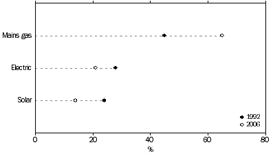 Graph: PROPORTION OF HOUSEHOLDS WITH WATER HEATING, By type of water ehater used, Perth