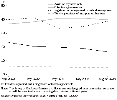 Graph: 1. METHODS OF SETTING PAY - 2000 to 2008