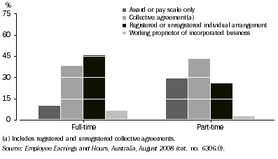 Graph: 5. METHODS OF SETTING PAY, Full-time and part-time status - August 2008
