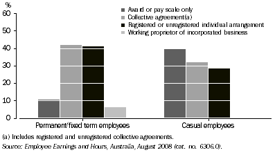 Graph: 6. METHODS OF SETTING PAY, Permanent/fixed term and casual employees - August 2008