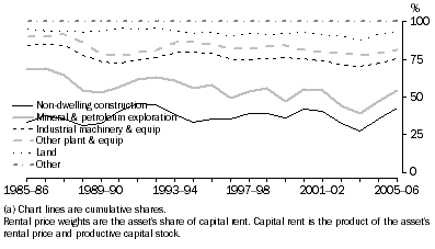 Graph: 4.6 Mining rental price weights (a)