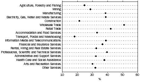 Graph: Proportion of businesses which introduced innovation (innovating businesses), by industry, 2010-11