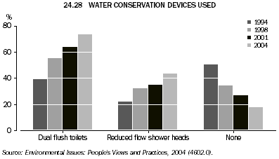 24.28 WATER CONSERVATION DEVICES USED