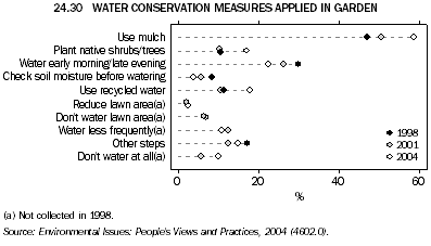 24.30 WATER CONSERVATION MEASURES APPLIED IN GARDEN