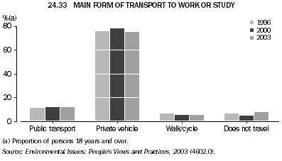 24.33 MAIN FORM OF TRANSPORT TO WORK OR STUDY