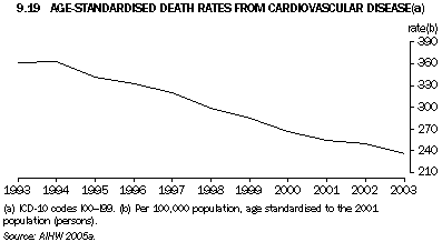 Graph 9.19: AGE-STANDARDISED DEATH RATES FROM CARDIOVASCULAR DISEASE(a)