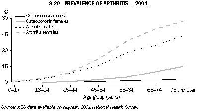 Graph 9.20: PREVALENCE OF ARTHRITIS - 2001