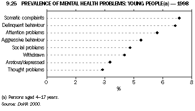 Graph 9.25: PREVALENCE OF MENTAL HEALTH PROBLEMS: YOUNG PEOPLE(a) - 1998