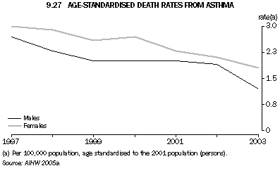 Graph 9.27: AGE-STANDARDISED DEATH RATES FROM ASTHMA
