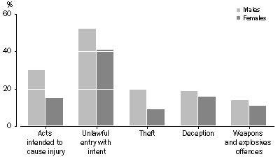 Graph: GRAPH 2007-08 Magistrates' Courts proportion sentence to custody by principal offence