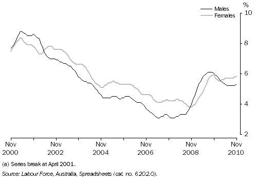 Graph: Unemployment Rate(a), Queensland: Trend