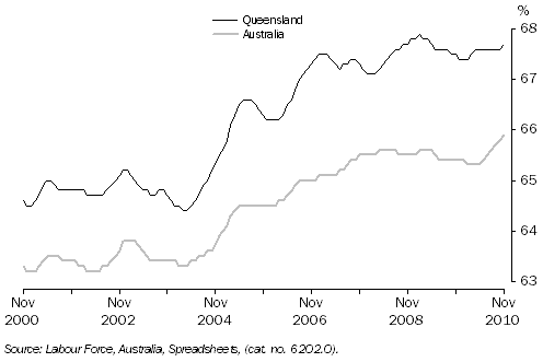 Graph: Participation Rate: Trend