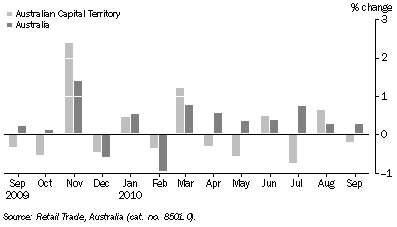 Graph: Retail Turnover, Percentage change, Seasonally adjusted, Last 13 months