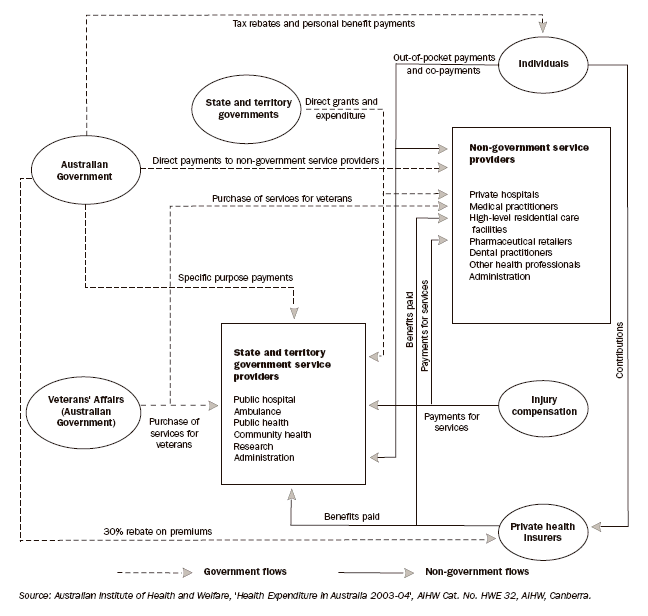 9.39 THE STRUCTURE OF THE AUSTRALIAN HEALTH CARE SYSTEM AND ITS MAJOR FLOW OF FUNDS