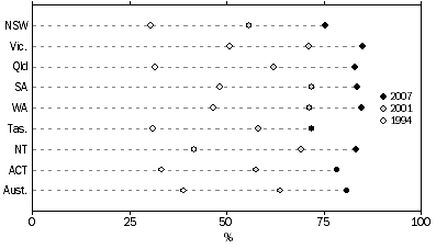 Graph: 4.5 Households with dual–flush toilet installed: 1994 to 2007