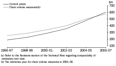 Graph: PNP Expenditure on R&D(a)