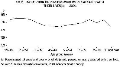 S9.2 PROPORTION OF PERSONS WHO WERE SATISFIED WITH THEIR LIVES(a) - 2001