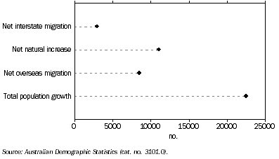 Graph: Population Change from Previous Quarter, Queensland—December 2009 quarter