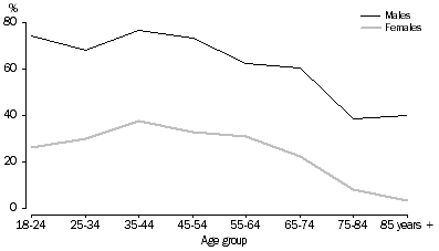 Graph: 6.1 Feeling safe/very safe walking alone at night in local area, by age and sex