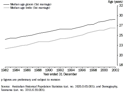 Graph: MEDIAN AGE OF BRIDE AND GROOM, Tasmania - 1982-2002