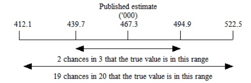Diagram: visual representation of how confidence intervals are calculated as discussed in the above text