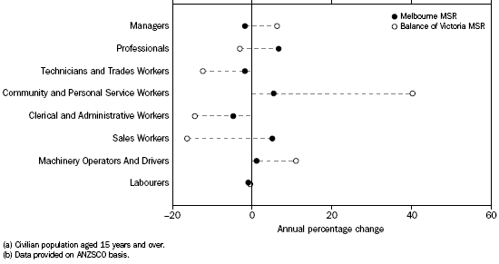 PERCENTAGE CHANGE OF EMPLOYED PERSONS, By Occupation, Major Statistical Region - November Quarter 2007 to November Quarter 2008