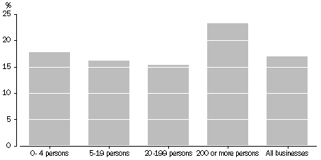 Graph: Proportion of innovation-active businesses that collaborated for innovation, by employment size, 2008–09