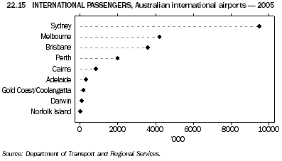 22.15 INTERNATIONAL PASSENGERS, Australian international airports - 2005