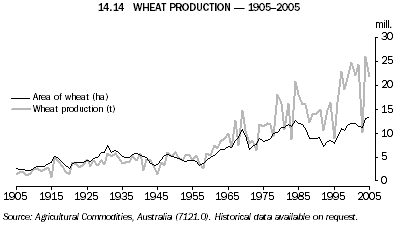 14.14 WHEAT PRODUCTION - 1905-2005