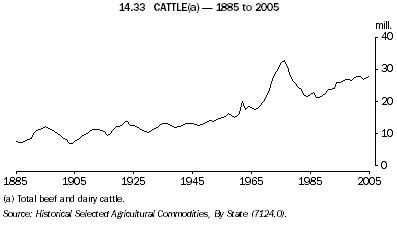 14.33 CATTLE(a) - 1885 to 2005