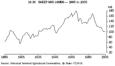 14.36 SHEET AND LAMBS - 1885 to 2005
