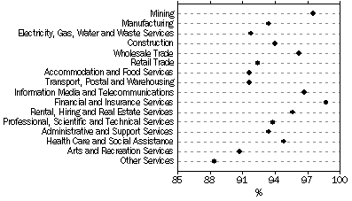 Graph: Proportion of businesses with Internet access and broadband as main type of connection (a), by industry, 2007-08