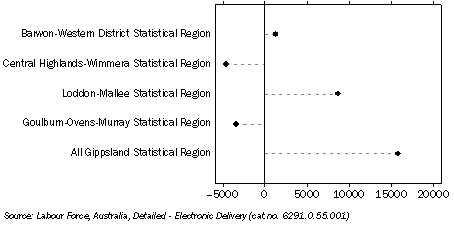 Graph: Change in employed persons, Labour Force Regions in Balance of Victoria—September 2009 to September 2010