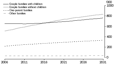 Graph: 4.7 Projected families, Family type - Victoria - Series II
