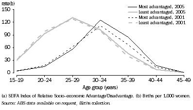 Graph: 7.32 Age-specific fertility rates, most and least advantaged areas(a)