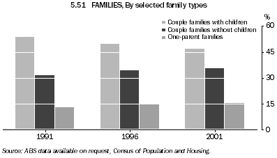 5.51 FAMILIES, By selected family types