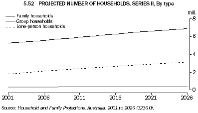 5.52 PROJECTED NUMBER OF HOUSEHOLDS, SERIES II, By type