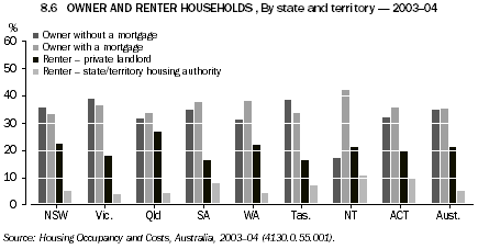 8.6 OWNER AND RENTER HOUSEHOLDS, By state and territory - 2003-04